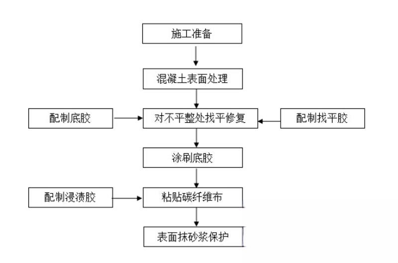 乌马河碳纤维加固的优势以及使用方法